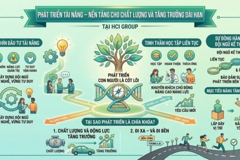 Phát triển tài năng – Nền tảng cho chất lượng và tăng trưởng dài hạn.